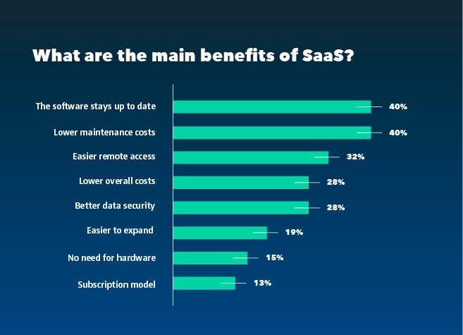 Blog_IN_What are the main benefits of SaaS__