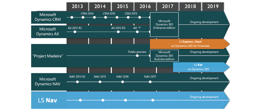 Roadmap b1. Siemens Roadmap. Navision 2018. MS Dynamics 2018 слои. Roadmap AX.